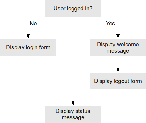 The logic involved in the authentication process using an HTML form